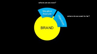 XPLAIN.co -2015
BRAND
Situation
Analysis
where are we now?
where do we want to be?
 