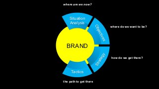 XPLAIN.co -2015
BRAND
Situation
Analysis
Tactics
where are we now?
where do we want to be?
how do we get there?
the path to get there
 