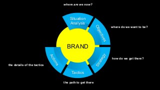 XPLAIN.co -2015
BRAND
Situation
Analysis
Tactics
where are we now?
where do we want to be?
how do we get there?
the path to get there
the details of the tactics
 