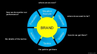 XPLAIN.co -2015
BRAND
Situation
Analysis
Tactics
where are we now?
where do we want to be?
how do we get there?
the path to get there
the details of the tactics
how we do monitor our
performance?
 
