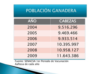 POBLACIÓN GANADERA Fuente: SENACSA 1er Periodo de Vacunación Aaftosa de cada año