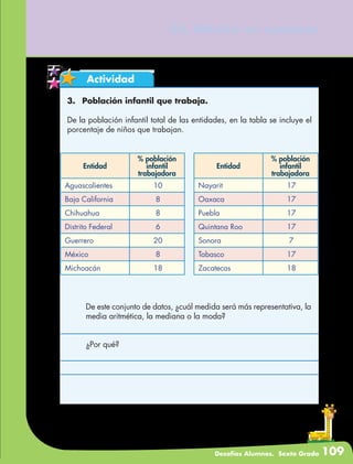 Desafíos Alumnos. Sexto Grado 109
54. México en números
Actividad
3.	Población infantil que trabaja.
De la población infantil total de las entidades, en la tabla se incluye el
porcentaje de niños que trabajan.
Entidad
% población
infantil
trabajadora
Aguascalientes 10
Baja California 8
Chihuahua 8
Distrito Federal 6
Guerrero 20
México 8
Michoacán 18
Entidad
% población
infantil
trabajadora
Nayarit 17
Oaxaca 17
Puebla 17
Quintana Roo 17
Sonora 7
Tabasco 17
Zacatecas 18
	 De este conjunto de datos, ¿cuál medida será más representativa, la
media aritmética, la mediana o la moda?
	 ¿Por qué?
 