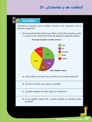 Desafíos Alumnos. Sexto Grado 39
21. ¿Cuántas y de cuáles?
Actividad
Reúnanse en equipos, para analizar, discutir y dar respuesta a las si-
guientes preguntas.
1.	 En la escuela donde estudia Juan Pedro al final de la semana se dio
a conocer como reporte de ventas de paletas la siguiente gráfica.
TOTAL VENDIDO $1500.00
Porcentaje de paletas vendidas semana 1
Limón
Uva
Tamarindo
Mango
Grosella
12%
25%
18%
12%
33%
a)	 ¿Qué sabor es el que más se vendió en la primera semana?
b)	 ¿Cuál es el sabor que menos se vendió?
c)	 ¿Cuántas paletas de cada sabor se vendieron?
d)	 Si las paletas cuestan $5, ¿cuántas paletas se vendieron esta
semana?
 