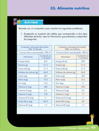 Desafíos Alumnos. Sexto Grado 63
Actividad
Reúnete con un compañero para resolver los siguientes problemas.
1.	Enseguida se muestran dos tablas que corresponden a dos tipos
diferentes de leche. Lean la información que presentan y respondan
las preguntas.
33. Alimento nutritivo
Contenido nutrimental de la leche
“Alfa” fortificada
Consumo diario recomendado: 400 ml
Nutrimento
Contenido en
1 l de leche
Energía (kcal) 592
Proteína (g) 31.2
Grasa total (g) 31.2
Hidratos de carbono (g) 46.8
Sodio (mg) 445
Hierro (mg) 13.2
Zinc (mg) 13.2
Vitamina A (mg) 540
Vitamina D (mg) 4.5
Vitamina C (mg) 120
Vitamina B12 (mg) 1.1
Ácido fólico (mg) 80.4
Vitamina B2 (mg) 1.3
Contenido nutrimental de la leche
“Alfa” sin fortificar
Consumo diario recomendado: 400 ml
Nutrimento
Contenido en
1 l de leche
Energía (kcal) 592
Proteína (g) 31.2
Grasa total (g) 31.2
Hidratos de carbono (g) 46.8
Sodio (mg) 445
Hierro (mg) 0.4
Zinc (mg) 4
Vitamina A (mg) 540
Vitamina D (mg) 4.5
Vitamina C (mg) 17
Vitamina B12 (mg) 1.1
Ácido fólico (mg) 60
Vitamina B2 (mg) 1.3
 