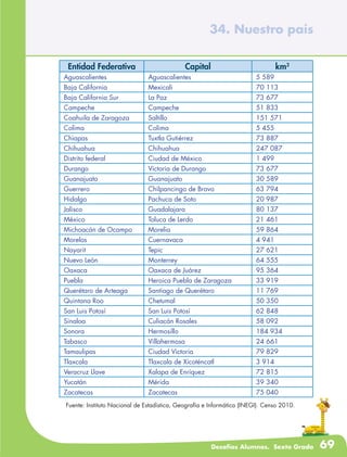Desafíos Alumnos. Sexto Grado 69
34. Nuestro país
Fuente: Instituto Nacional de Estadística, Geografía e Informática (INEGI). Censo 2010.
Entidad Federativa Capital km2
Aguascalientes Aguascalientes 5 589
Baja California Mexicali 70 113
Baja California Sur La Paz 73 677
Campeche Campeche 51 833
Coahuila de Zaragoza Saltillo 151 571
Colima Colima 5 455
Chiapas Tuxtla Gutiérrez 73 887
Chihuahua Chihuahua 247 087
Distrito federal Ciudad de México 1 499
Durango Victoria de Durango 73 677
Guanajuato Guanajuato 30 589
Guerrero Chilpancingo de Bravo 63 794
Hidalgo Pachuca de Soto 20 987
Jalisco Guadalajara 80 137
México Toluca de Lerdo 21 461
Michoacán de Ocampo Morelia 59 864
Morelos Cuernavaca 4 941
Nayarit Tepic 27 621
Nuevo León Monterrey 64 555
Oaxaca Oaxaca de Juárez 95 364
Puebla Heroica Puebla de Zaragoza 33 919
Querétaro de Arteaga Santiago de Querétaro 11 769
Quintana Roo Chetumal 50 350
San Luis Potosí San Luis Potosí 62 848
Sinaloa Culiacán Rosales 58 092
Sonora Hermosillo 184 934
Tabasco Villahermosa 24 661
Tamaulipas Ciudad Victoria 79 829
Tlaxcala Tlaxcala de Xicoténcatl 3 914
Veracruz Llave Xalapa de Enríquez 72 815
Yucatán Mérida 39 340
Zacatecas Zacatecas 75 040
 