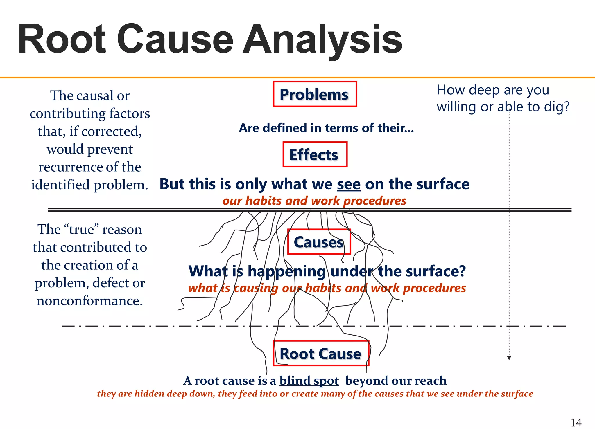 Root Cause Analysis
OEE OVERVIEW

How deep are you
Problems
The causal or
willing or able to dig?
contributing factors
Are defined in terms of their...
that, if corrected,
would prevent
Effects
recurrence of the
identified problem. But this is only what we see on the surface
our habits and work procedures

The “true” reason
that contributed to
the creation of a
problem, defect or
nonconformance.

Causes

What is happening under the surface?

what is causing our habits and work procedures

Root Cause
A root cause is a blind spot beyond our reach
they are hidden deep down, they feed into or create many of the causes that we see under the surface

14

 