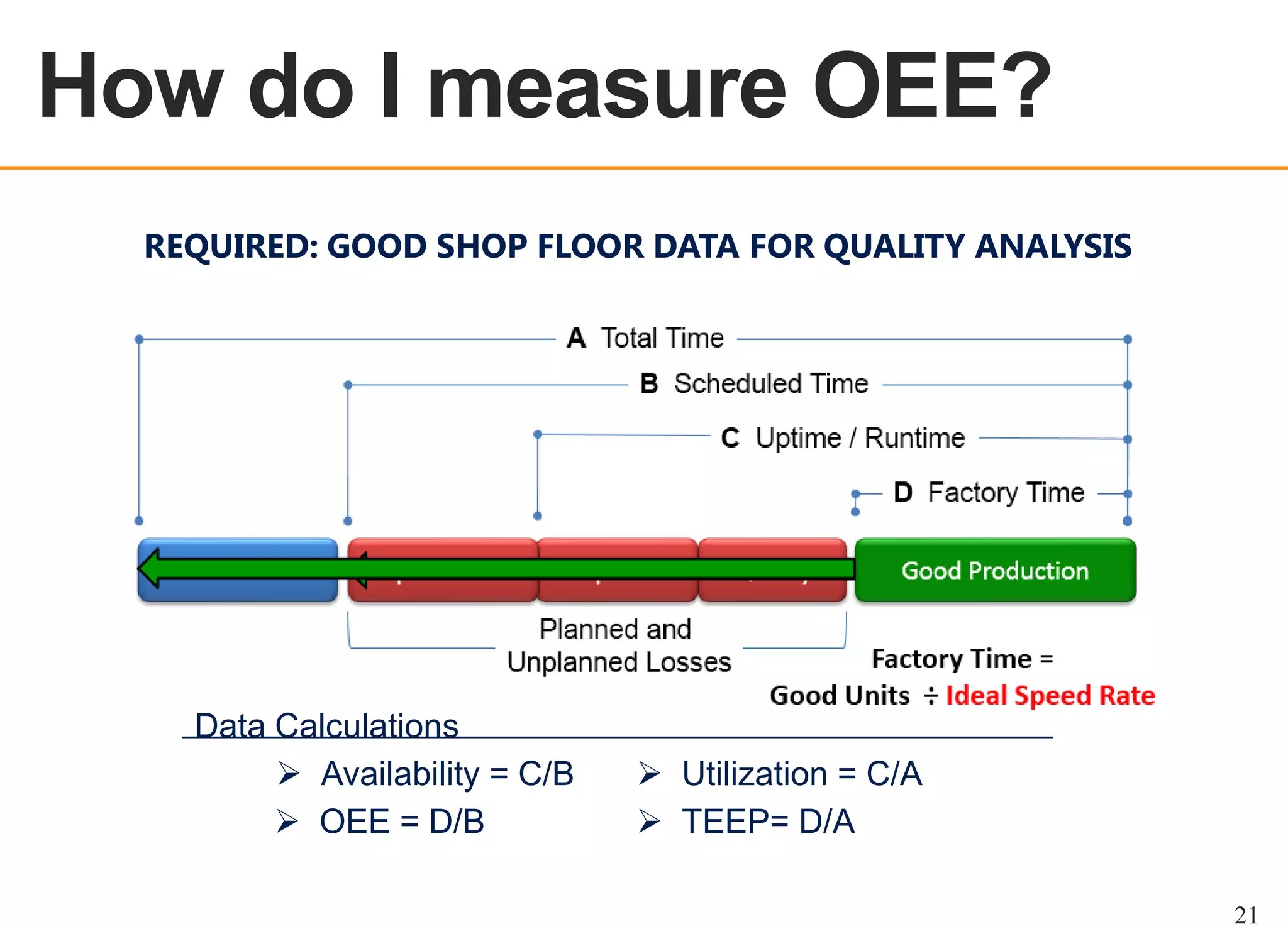OEE OVERVIEW

How do I measure OEE?
REQUIRED: GOOD SHOP FLOOR DATA FOR QUALITY ANALYSIS

Data Calculations
 Availability = C/B
 OEE = D/B

 Utilization = C/A
 TEEP= D/A
21

 