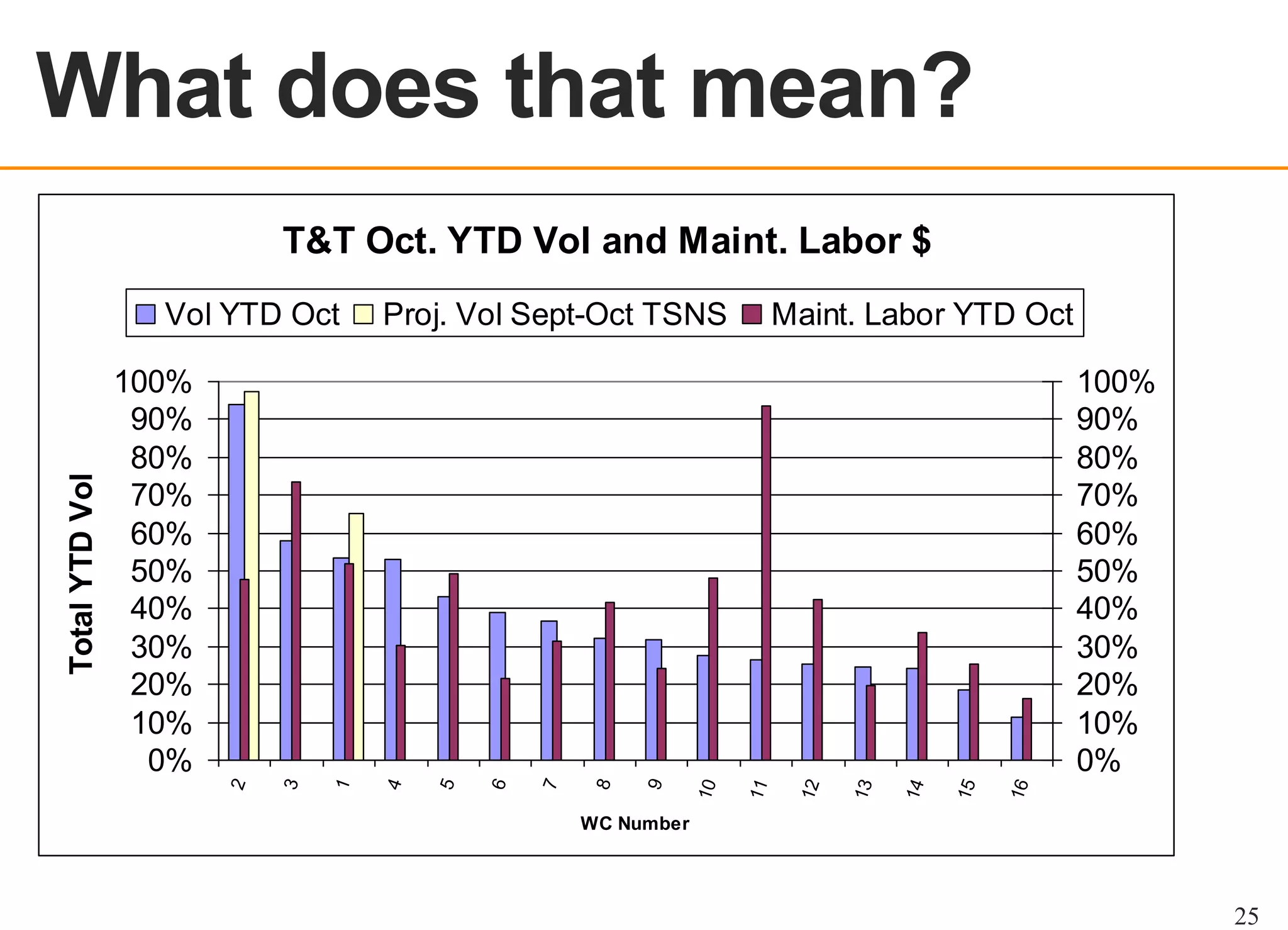OEE OVERVIEW

T&T Oct. YTD Vol and Maint. Labor $
Proj. Vol Sept-Oct TSNS

Maint. Labor YTD Oct

16

15

14

13

12

11

10

9

8

7

6

5

4

1

100%
90%
80%
70%
60%
50%
40%
30%
20%
10%
0%
3

100%
90%
80%
70%
60%
50%
40%
30%
20%
10%
0%
2

Total YTD Vol

Vol YTD Oct

WC Number

25

 