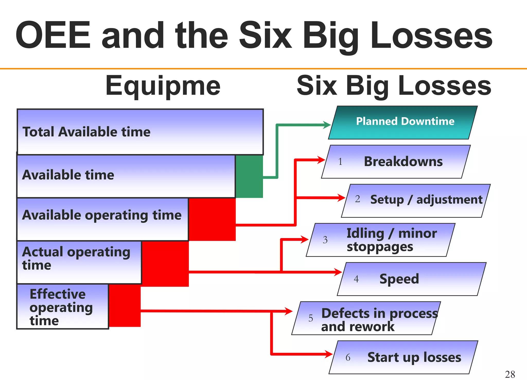 OEE OVERVIEW

OEE and the Six Big Losses
Equipme
nt
Total Available time

Six Big Losses
Planned Downtime

Breakdowns

1

Available time

2 Setup / adjustment

Available operating time
3

Actual operating
time
Effective
operating
time

Idling / minor
stoppages
4

5

Speed

Defects in process
and rework
6

Start up losses
28

 