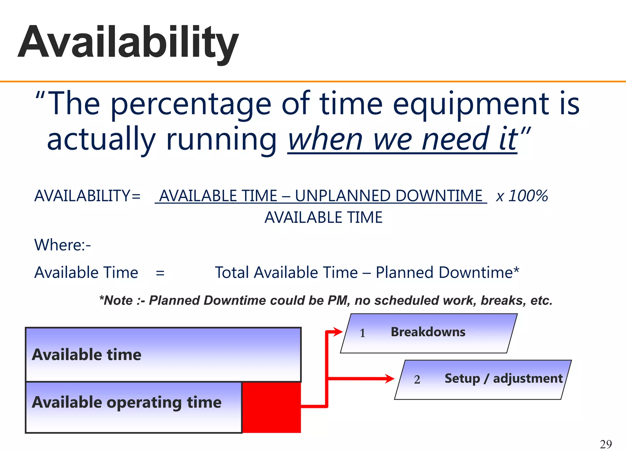 OEE OVERVIEW

Availability
“The percentage of time equipment is
actually running when we need it”
AVAILABILITY=

AVAILABLE TIME – UNPLANNED DOWNTIME x 100%
AVAILABLE TIME

Where:Available Time =

Total Available Time – Planned Downtime*

*Note :- Planned Downtime could be PM, no scheduled work, breaks, etc.
1

Breakdowns

Available time
2

Setup / adjustment

Available operating time
29

 
