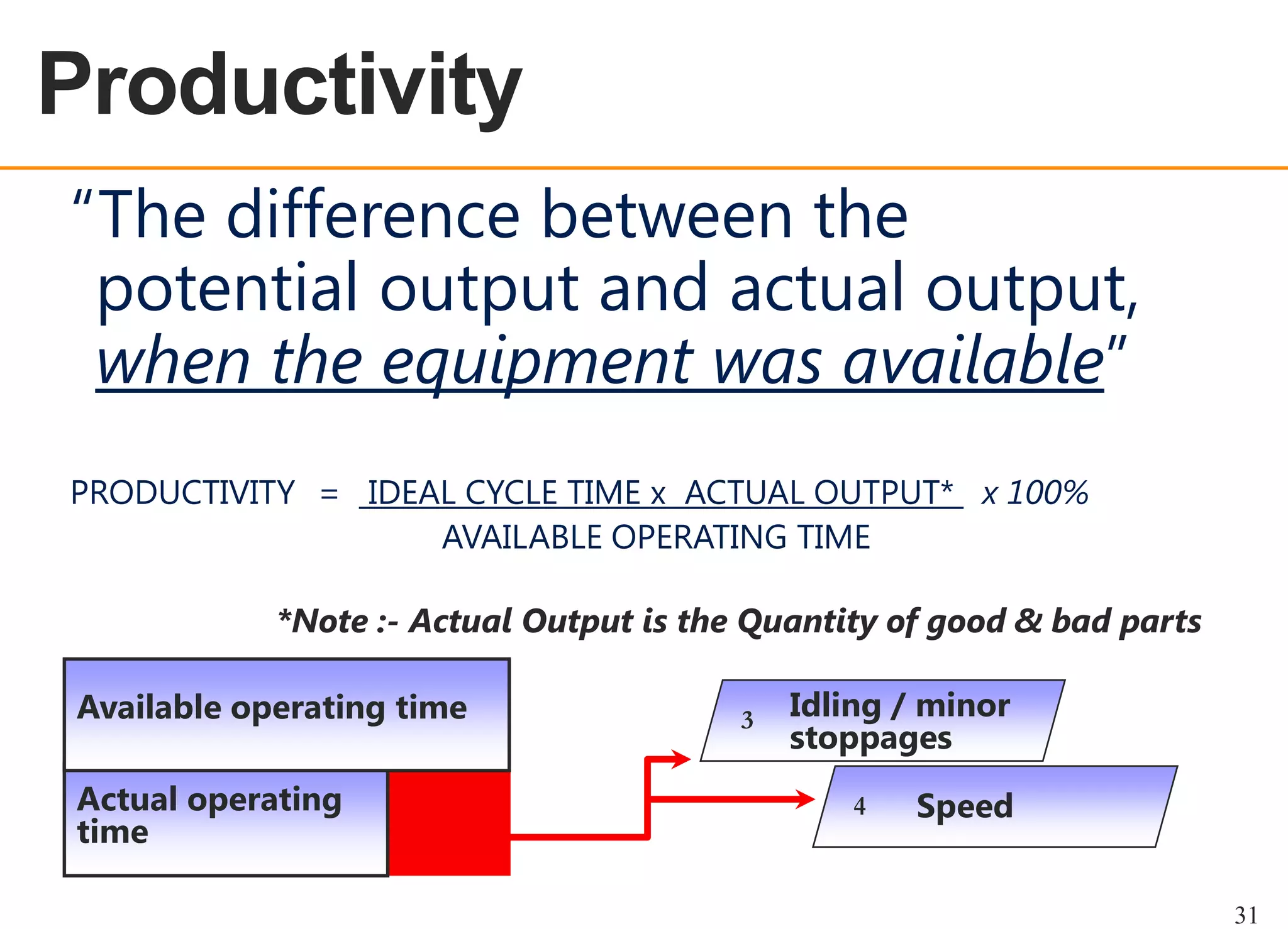 Productivity
OEE OVERVIEW

“The difference between the
potential output and actual output,
when the equipment was available”
PRODUCTIVITY = IDEAL CYCLE TIME x ACTUAL OUTPUT* x 100%
AVAILABLE OPERATING TIME
*Note :- Actual Output is the Quantity of good & bad parts
Available operating time
Actual operating
time

3

Idling / minor
stoppages
4

Speed
31

 