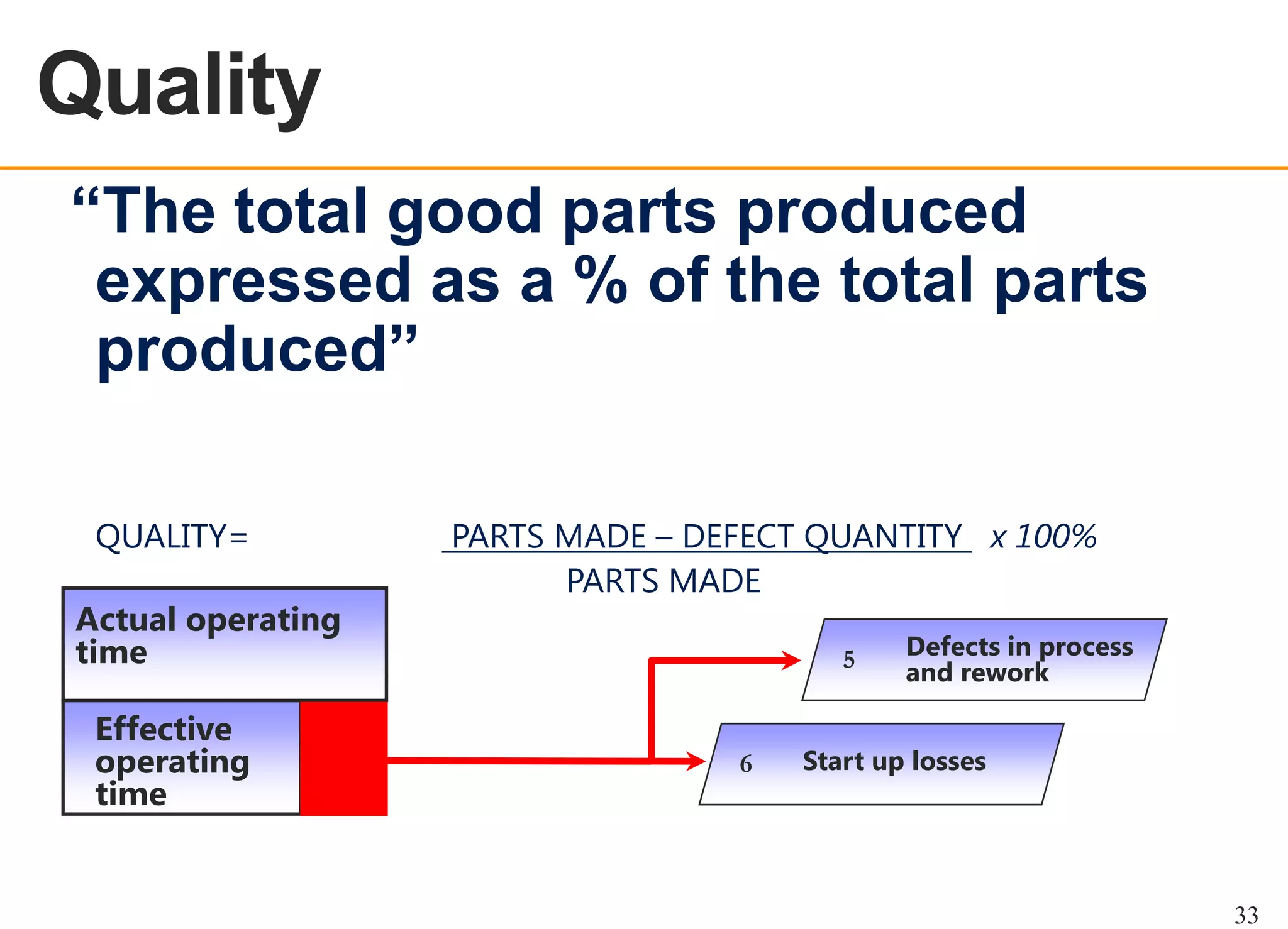 Quality

OEE OVERVIEW

“The total good parts produced
expressed as a % of the total parts
produced”
QUALITY=
Actual operating
time
Effective
operating
time

PARTS MADE – DEFECT QUANTITY x 100%
PARTS MADE
5

6

Defects in process
and rework

Start up losses

33

 