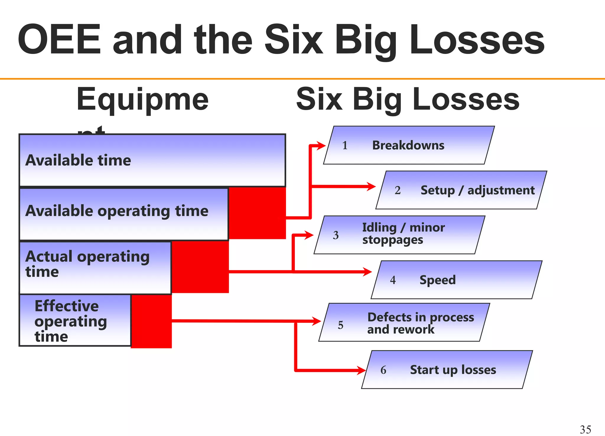 OEE and the Six Big Losses
OEE OVERVIEW

Equipme
nt

Six Big Losses
1

Available time

Breakdowns
2

Available operating time
3

Actual operating
time
Effective
operating
time

Idling / minor
stoppages
4

5

Setup / adjustment

Speed

Defects in process
and rework
6

Start up losses

35

 