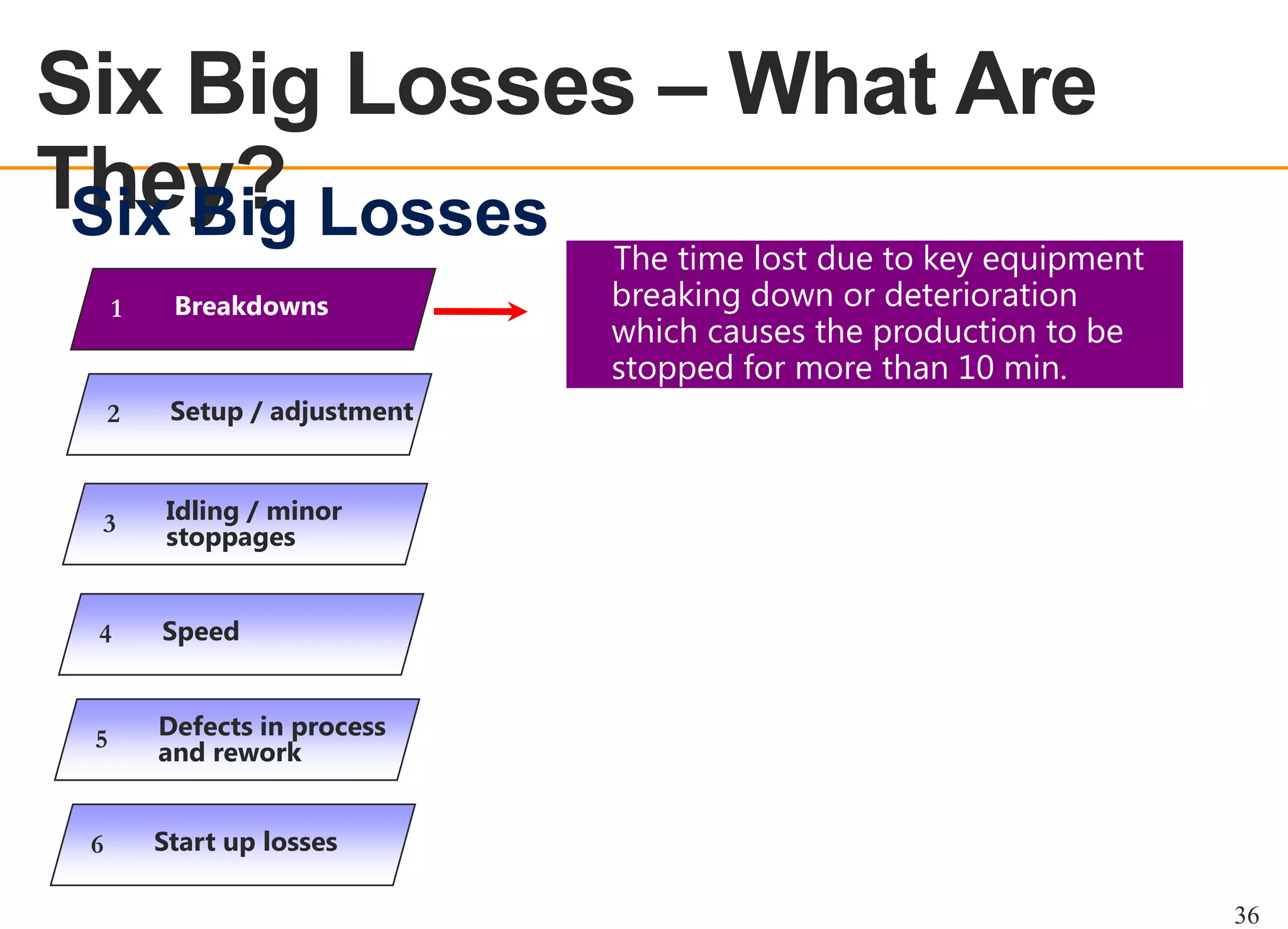 Six Big Losses – What Are
They? Losses
Six Big
OEE OVERVIEW

1

Breakdowns

2

Setup / adjustment

3

Idling / minor
stoppages

4

Speed

5

Defects in process
and rework

6

The time lost due to key equipment
breaking down or deterioration
which causes the production to be
stopped for more than 10 min.

Start up losses
36

 