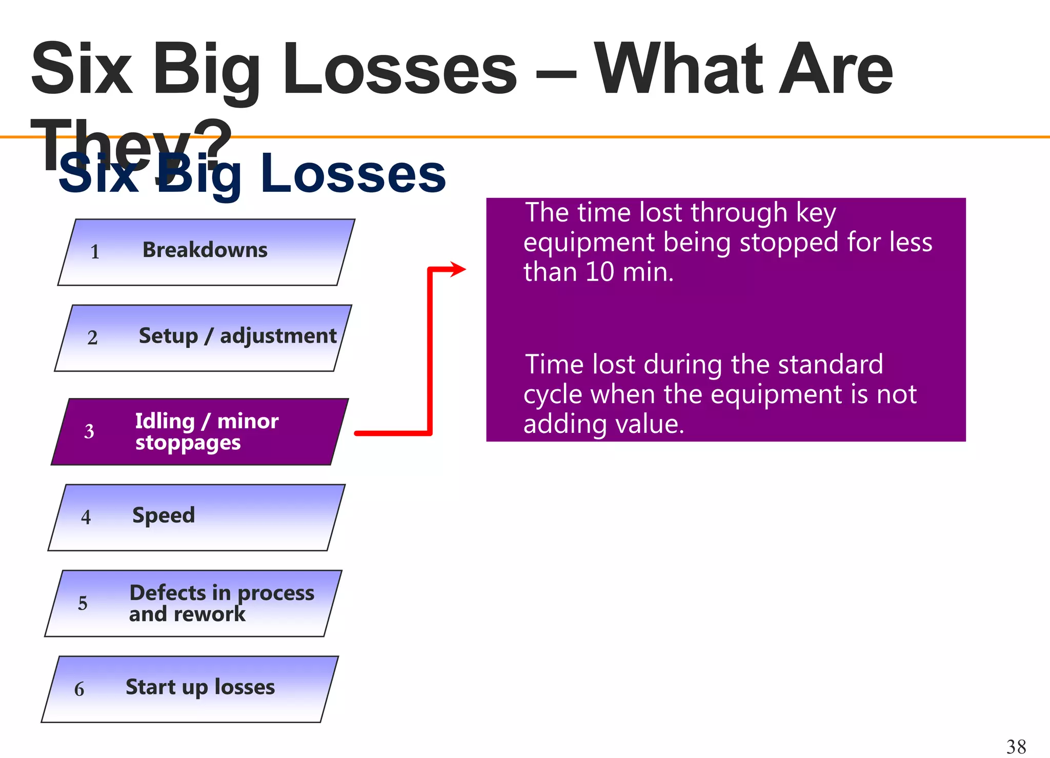 Six Big Losses – What Are
They? Losses
Six Big
OEE OVERVIEW

1

Breakdowns

2

Setup / adjustment

3

Idling / minor
stoppages

4

Speed

5

Defects in process
and rework

6

The time lost through key
equipment being stopped for less
than 10 min.

Start up losses

Time lost during the standard
cycle when the equipment is not
adding value.

38

 