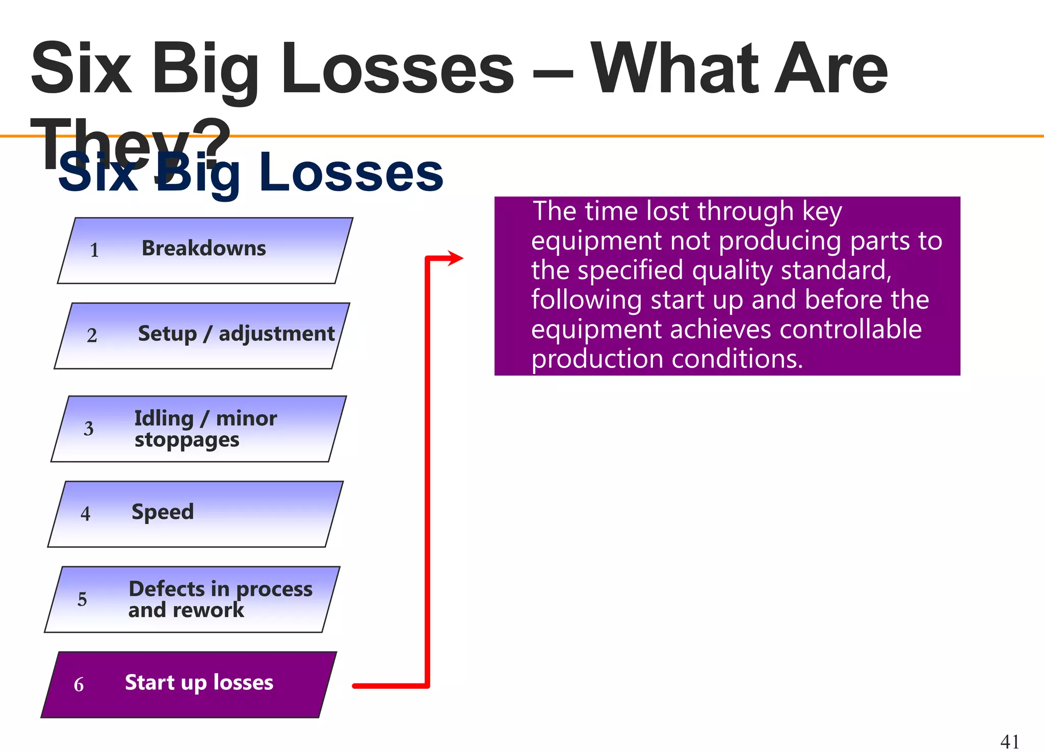 Six Big Losses – What Are
They? Losses
Six Big
OEE OVERVIEW

1

Breakdowns

2

Setup / adjustment

3

Idling / minor
stoppages

4

Speed

5

Defects in process
and rework

6

The time lost through key
equipment not producing parts to
the specified quality standard,
following start up and before the
equipment achieves controllable
production conditions.

Start up losses
41

 