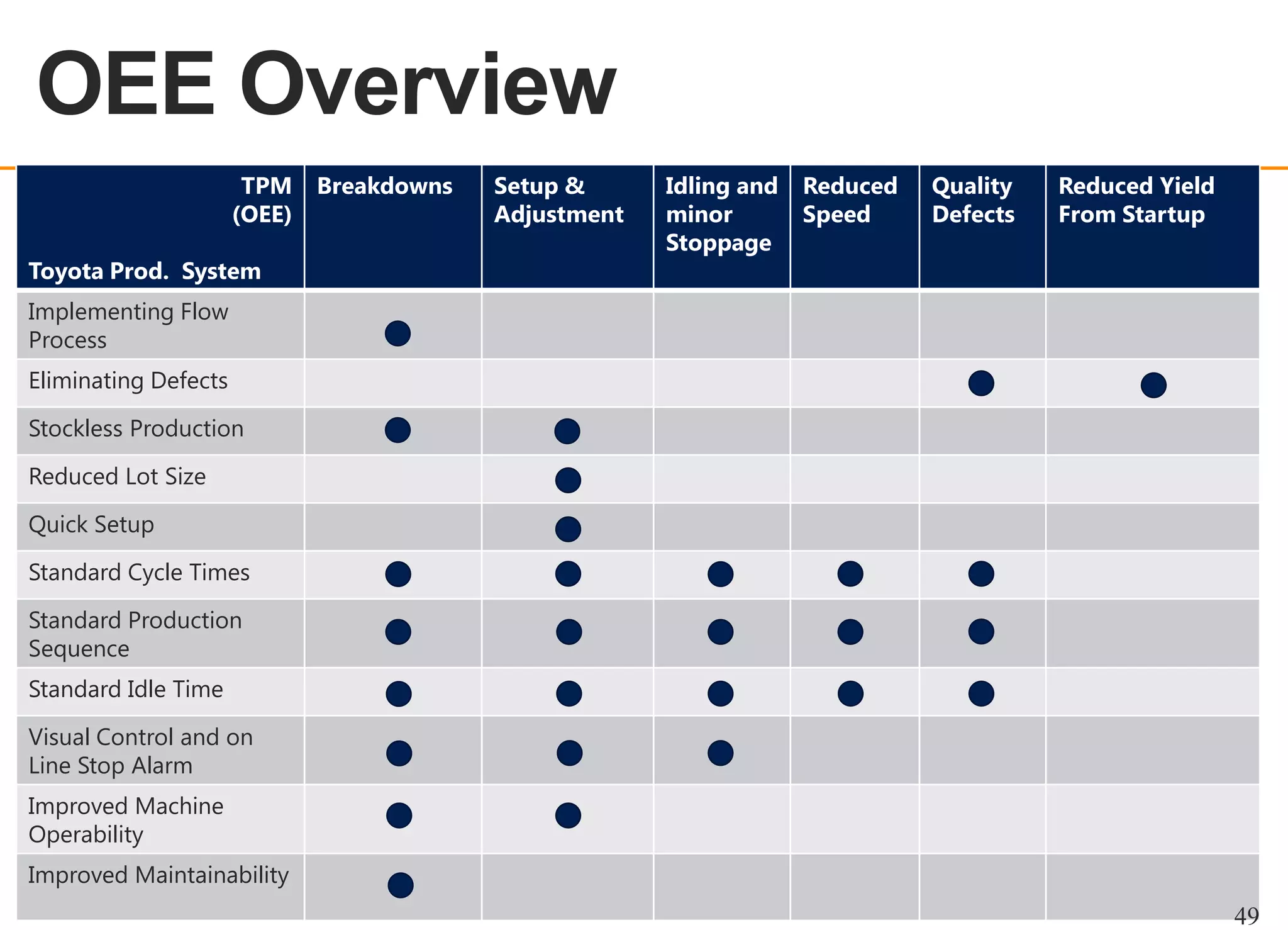 OEE Overview
OEE OVERVIEW
TPM
(OEE)
Toyota Prod. System

Breakdowns

Setup &
Adjustment

Idling and
minor
Stoppage

Reduced
Speed

Quality
Defects

Reduced Yield
From Startup

Implementing Flow
Process
Eliminating Defects
Stockless Production
Reduced Lot Size
Quick Setup
Standard Cycle Times
Standard Production
Sequence

Standard Idle Time
Visual Control and on
Line Stop Alarm
Improved Machine
Operability
Improved Maintainability

49

 