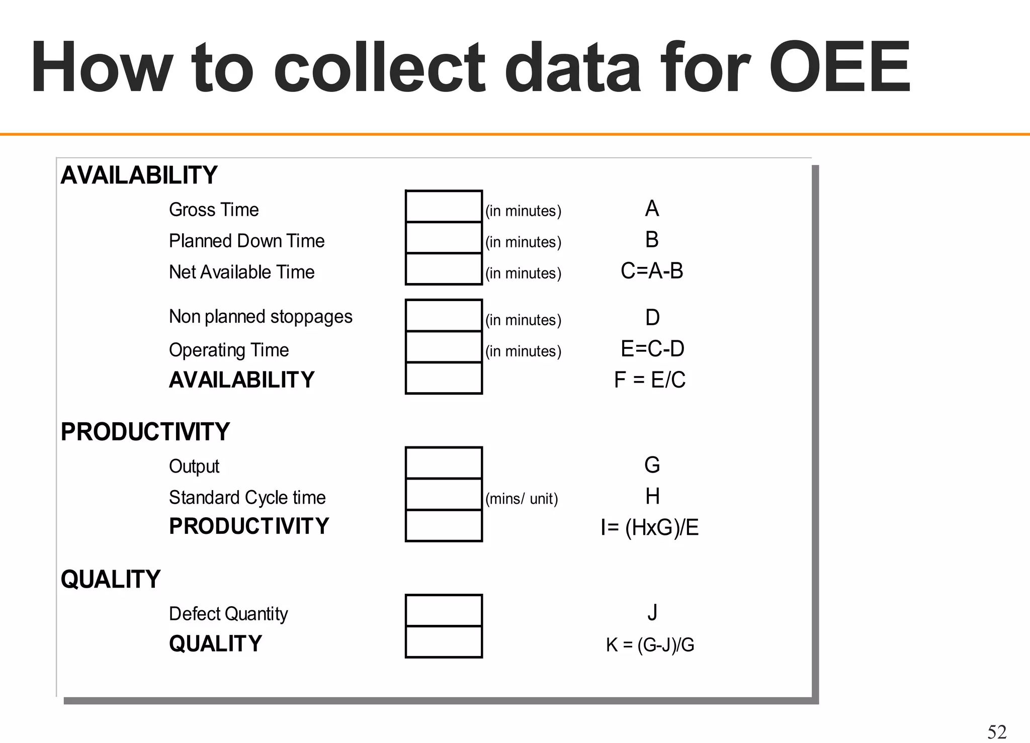 How to collect data for OEE
OEE OVERVIEW

AVAILABILITY
A
B
C=A-B

Gross Time

(in minutes)

Planned Down Time

(in minutes)

Net Available Time

(in minutes)

Non planned stoppages

(in minutes)

Operating Time

(in minutes)

D
E=C-D
F = E/C

(mins/ unit)

G
H
I= (HxG)/E

AVAILABILITY

PRODUCTIVITY
Output
Standard Cycle time

PRODUCTIVITY

QUALITY
Defect Quantity

QUALITY

J
K = (G-J)/G

52

 