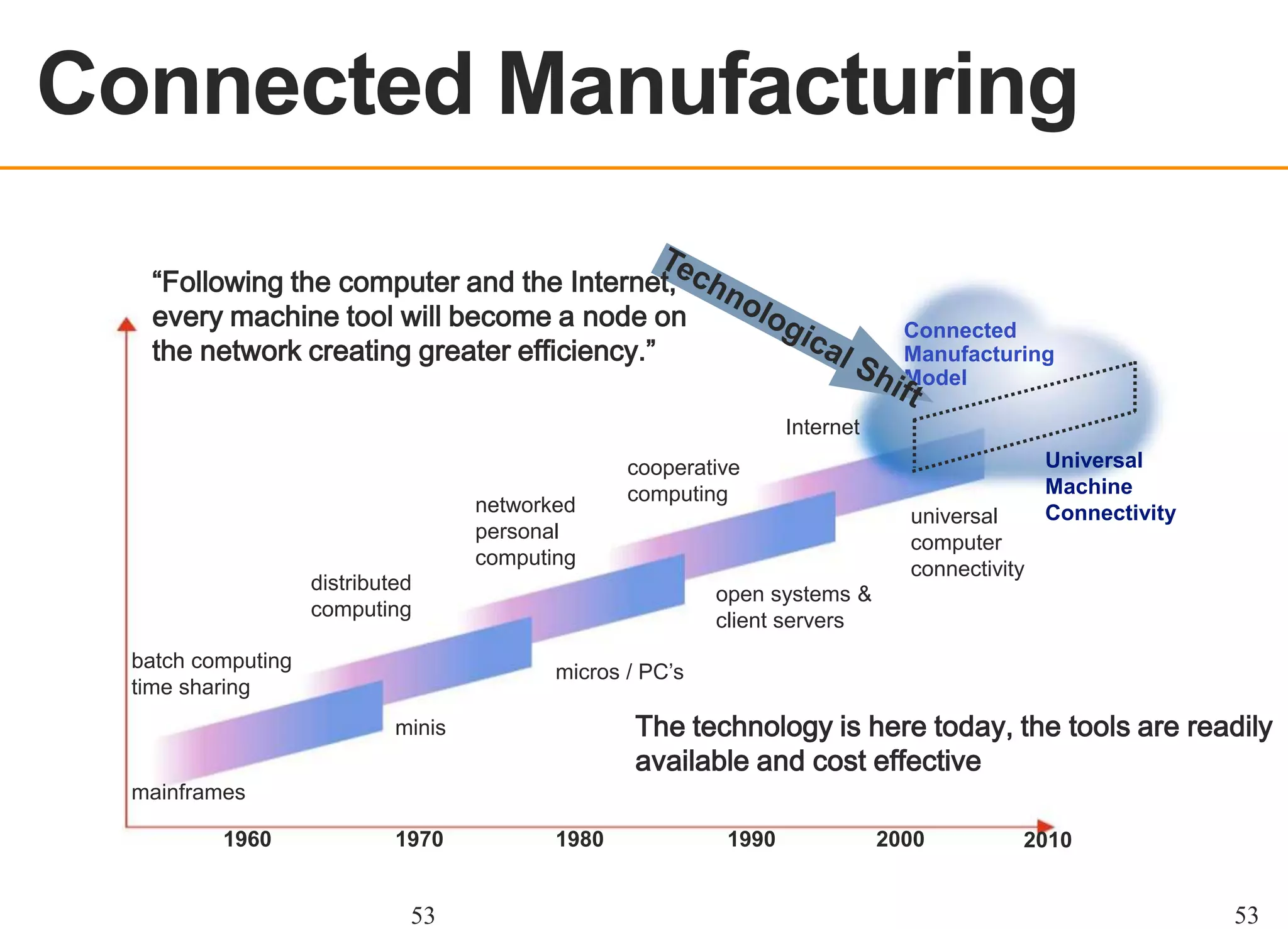 Connected Manufacturing
OEE OVERVIEW

“Following the computer and the Internet,
every machine tool will become a node on
the network creating greater efficiency.”

Connected
Manufacturing
Model
Internet

networked
personal
computing

cooperative
computing
universal
computer
connectivity

distributed
computing
batch computing
time sharing

Universal
Machine
Connectivity

open systems &
client servers
micros / PC’s

The technology is here today, the tools are readily
available and cost effective

minis
mainframes
1960

1970

53

1980

1990

2000

2010

53

 