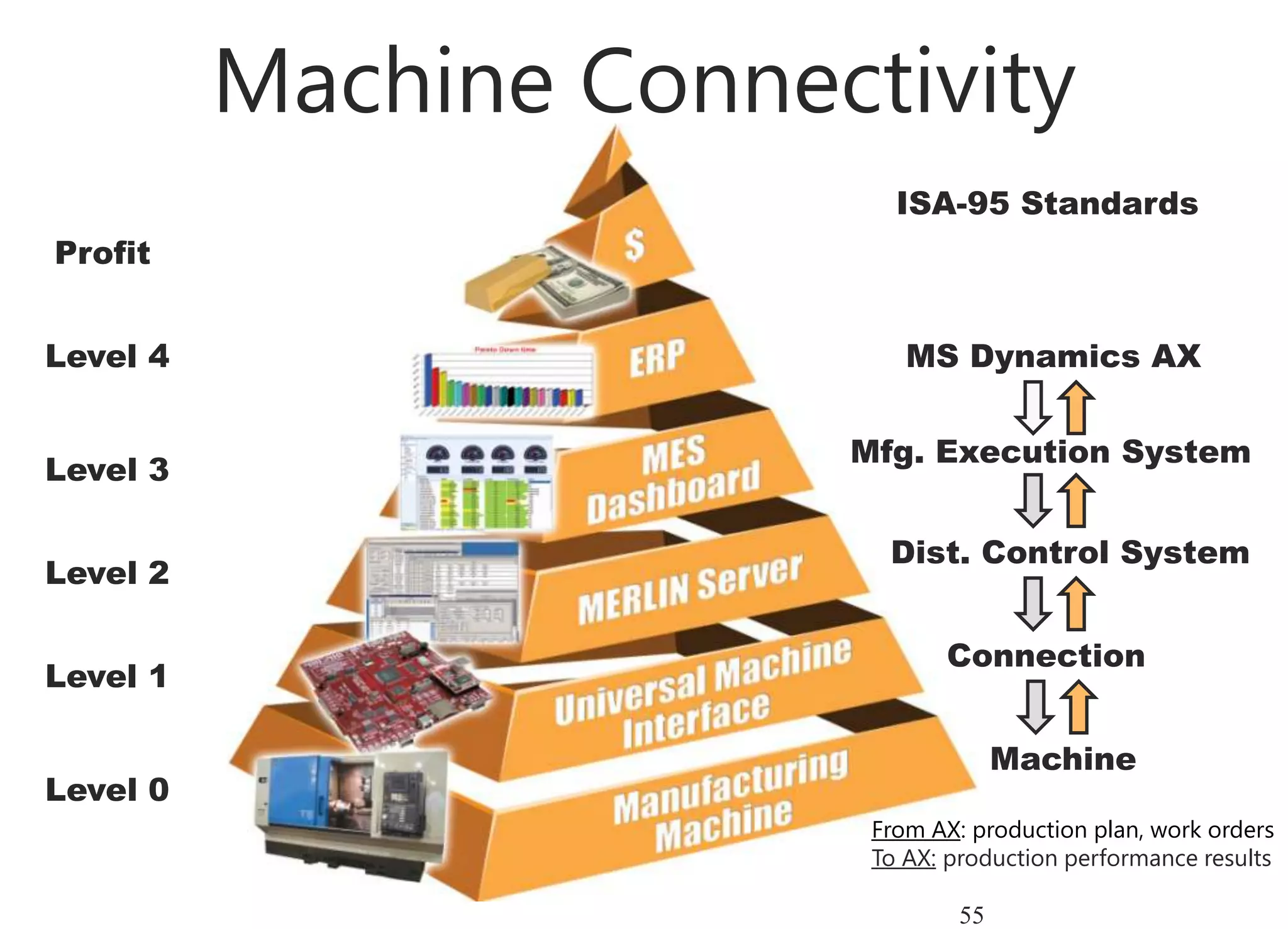 ISA-95 Standards
Profit

Level 4
Level 3
Level 2

Level 1

MS Dynamics AX
Mfg. Execution System
Dist. Control System

Connection
Hardware
Abstraction Layer
Ax9150 UMI

Machine

Level 0

From AX: production plan, work orders
To AX: production performance results

55

 