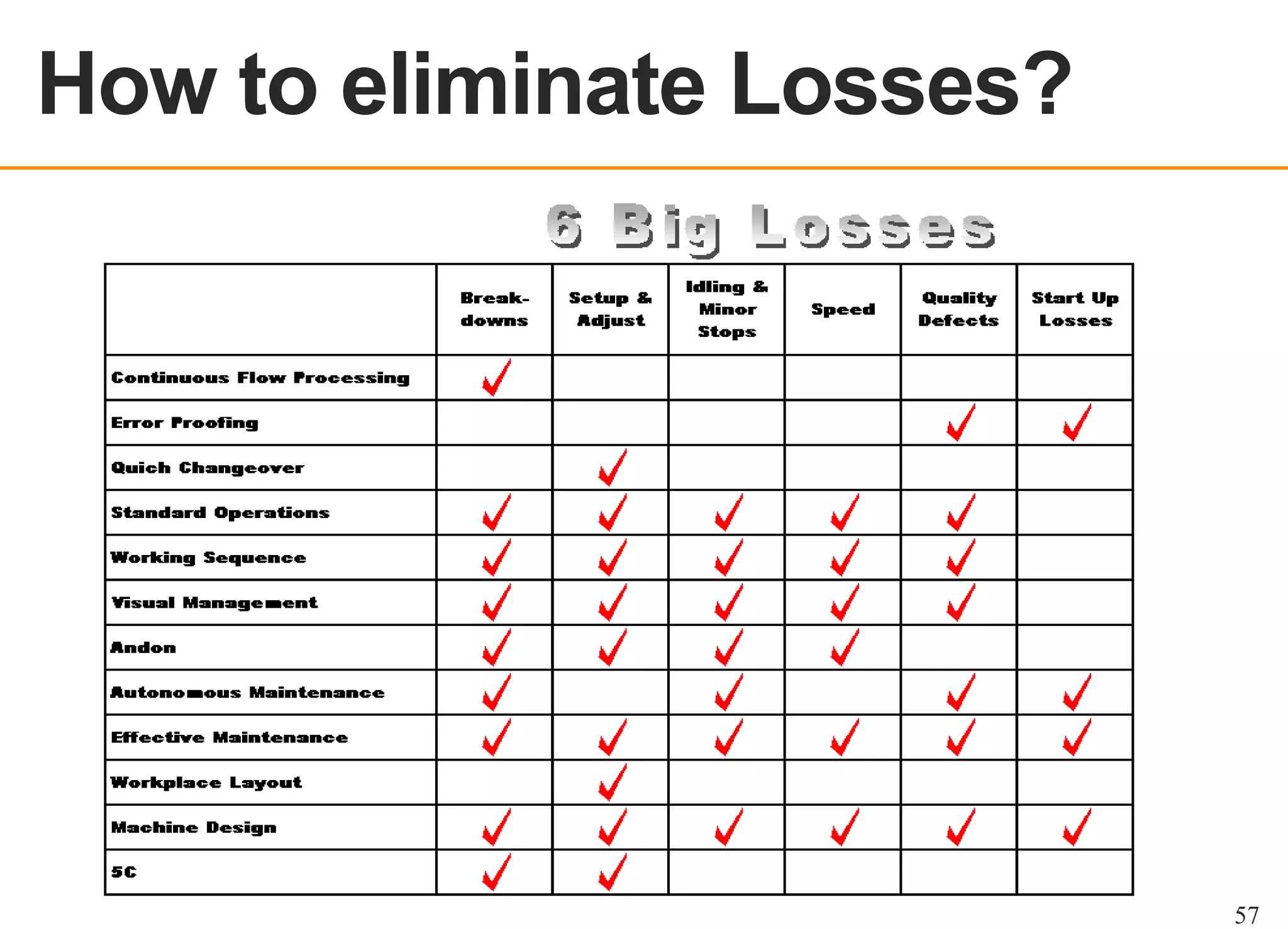 How to eliminate Losses?
OEE OVERVIEW

57

 