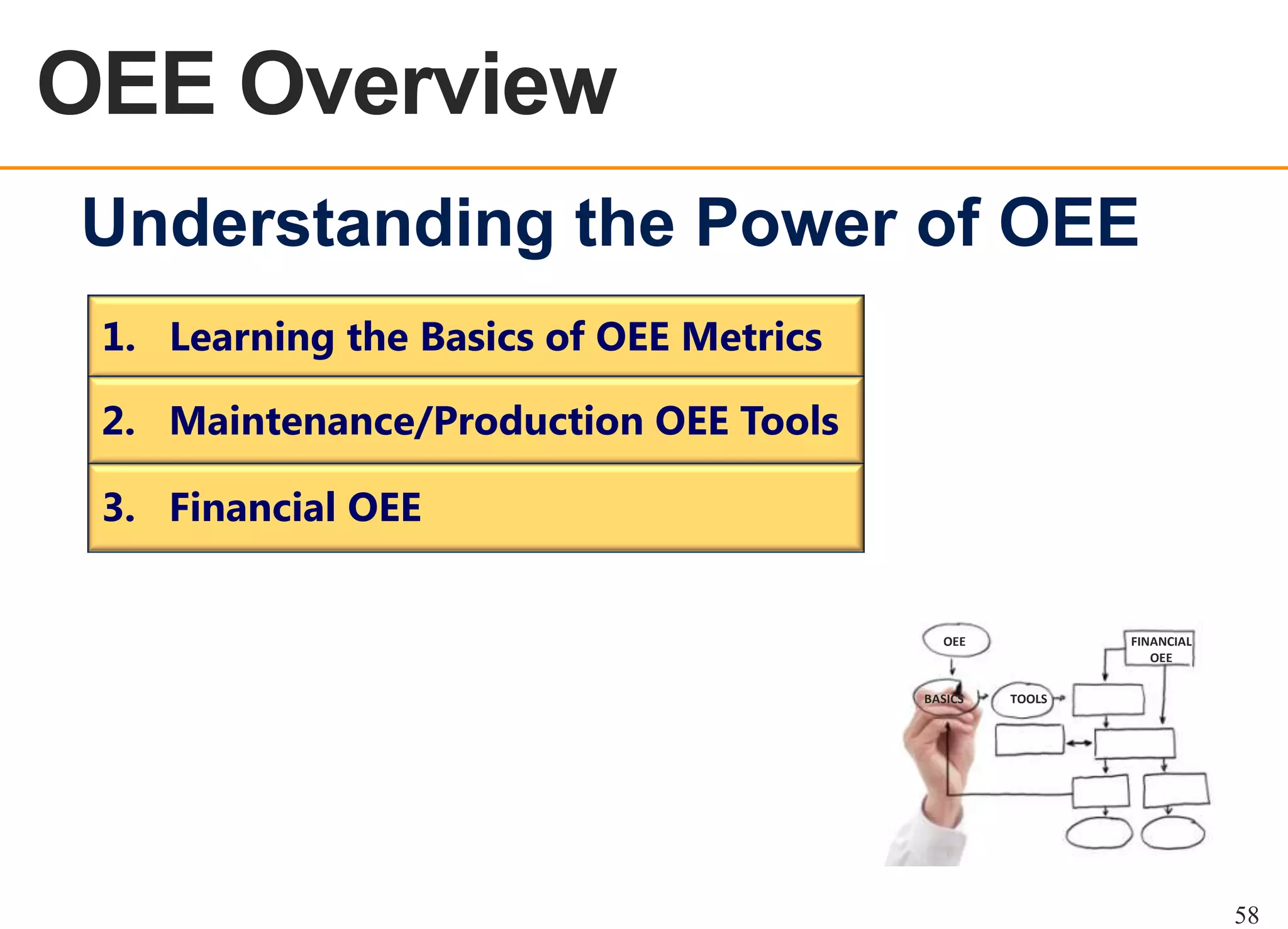 OEE Overview
OEE OVERVIEW

Understanding the Power of OEE
1. Learning the Basics of OEE Metrics
2. Maintenance/Production OEE Tools
3. Financial OEE

OEE

BASICS

FINANCIAL
OEE
TOOLS

58

 