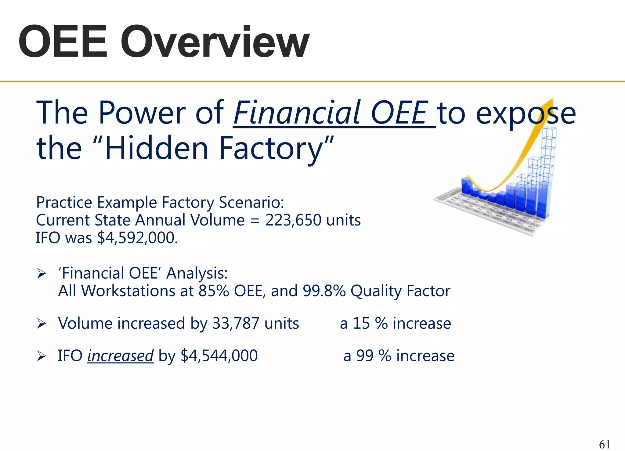 OEE OVERVIEW

OEE Overview
The Power of Financial OEE to expose
the “Hidden Factory”
Practice Example Factory Scenario:
Current State Annual Volume = 223,650 units
IFO was $4,592,000.
 „Financial OEE‟ Analysis:

All Workstations at 85% OEE, and 99.8% Quality Factor

 Volume increased by 33,787 units

a 15 % increase

 IFO increased by $4,544,000

a 99 % increase

61

 