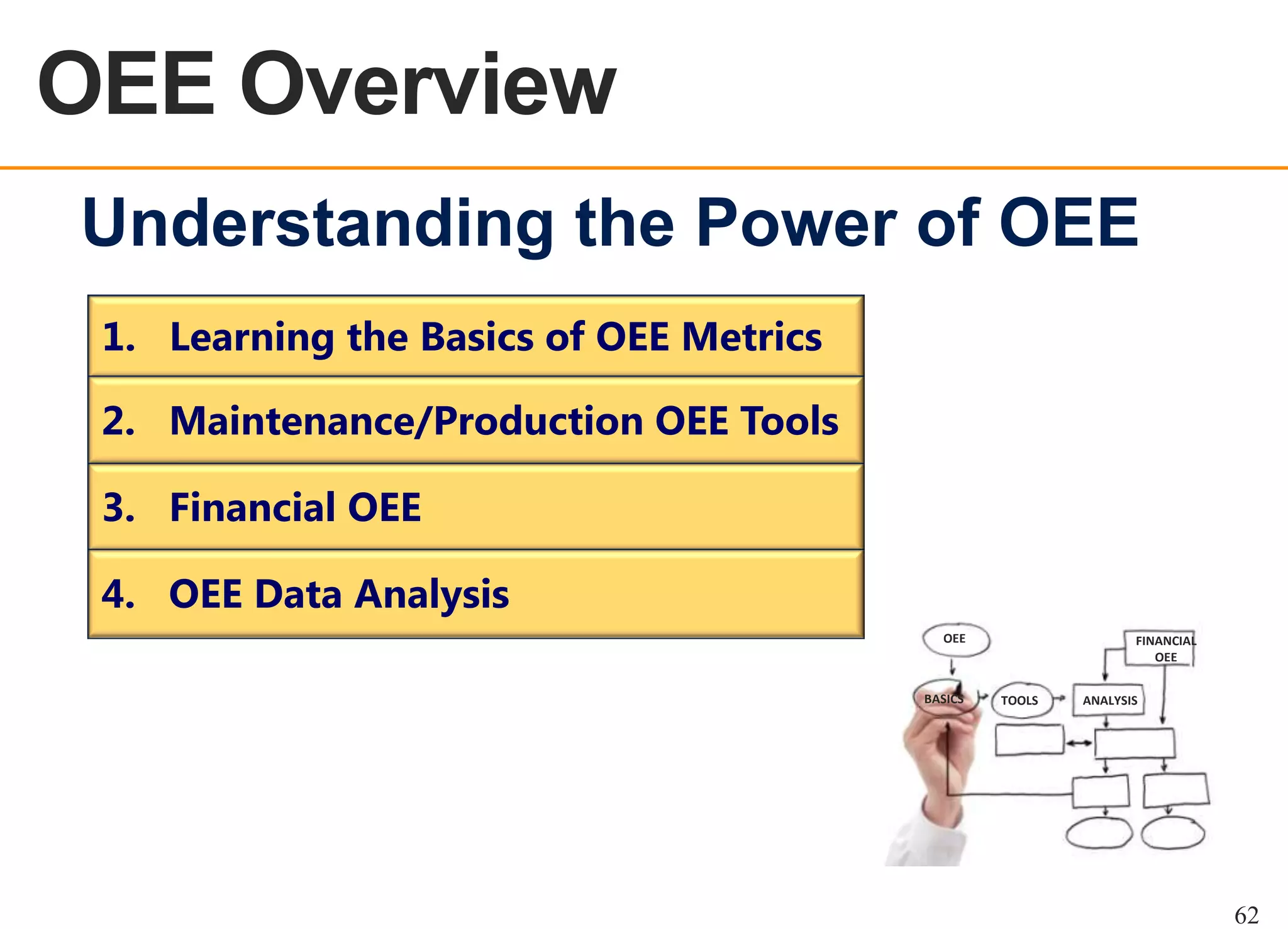 OEE Overview
OEE OVERVIEW

Understanding the Power of OEE
1. Learning the Basics of OEE Metrics
2. Maintenance/Production OEE Tools
3. Financial OEE
4. OEE Data Analysis
OEE

BASICS

FINANCIAL
OEE
TOOLS

ANALYSIS

62

 