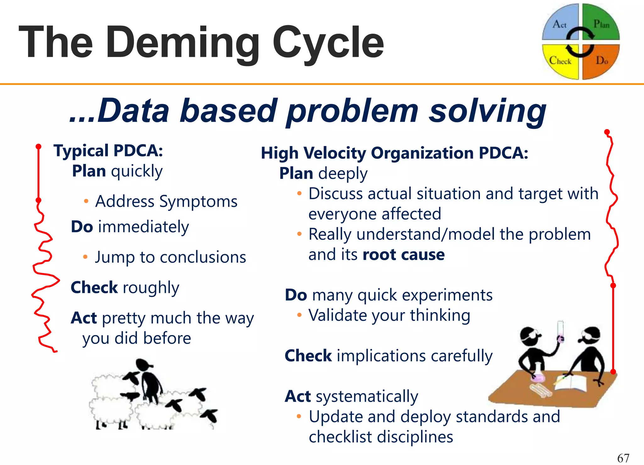 The Deming Cycle
OEE OVERVIEW

...Data based problem solving
Typical PDCA:
Plan quickly

High Velocity Organization PDCA:
Plan deeply
• Discuss actual situation and target with
• Address Symptoms
everyone affected
Do immediately
• Really understand/model the problem
and its root cause
• Jump to conclusions
Check roughly
Act pretty much the way
you did before

Do many quick experiments
• Validate your thinking
Check implications carefully
Act systematically
• Update and deploy standards and
checklist disciplines
67

 