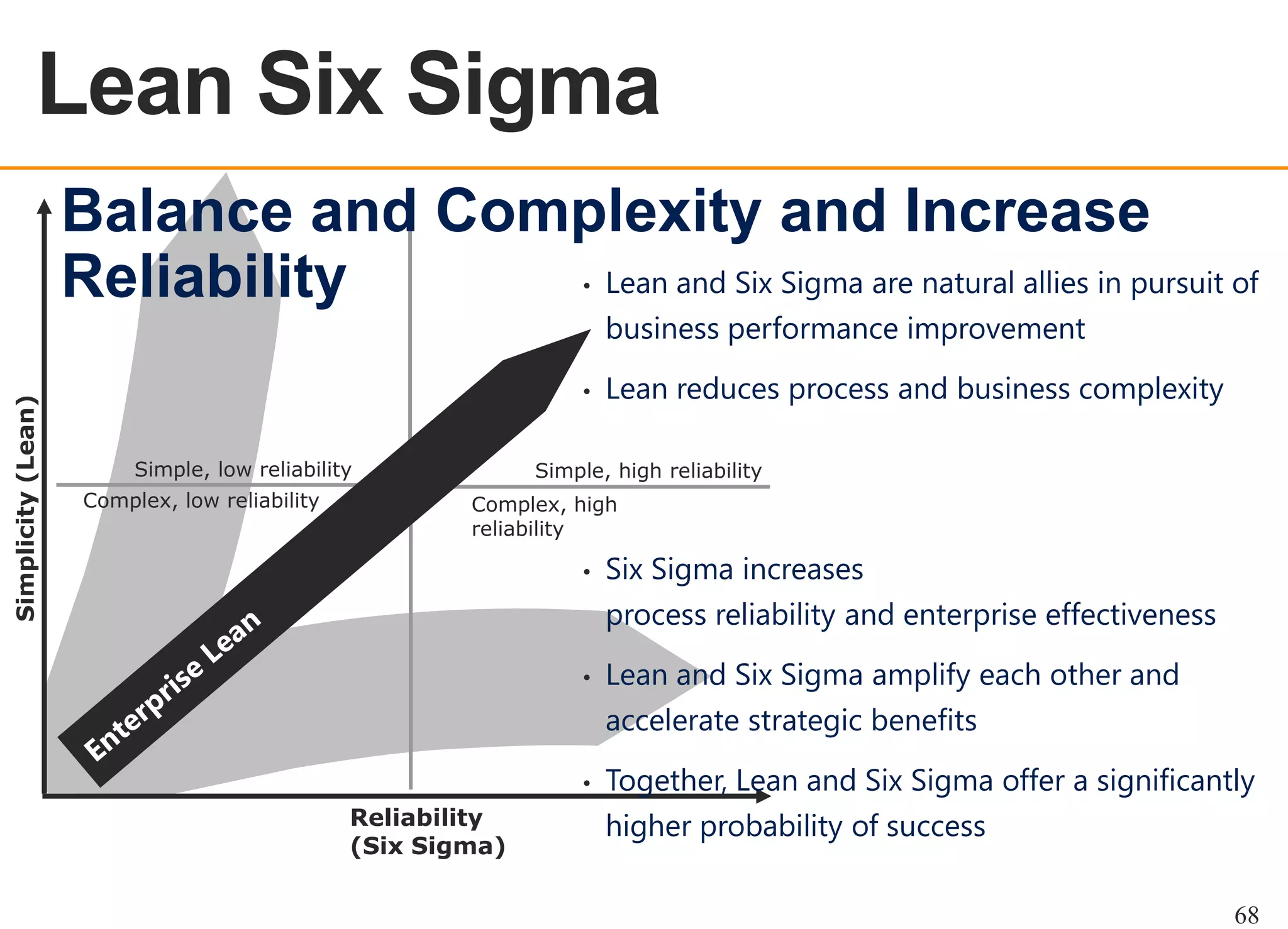 Lean Six Sigma
OEE OVERVIEW

Balance and Complexity and Increase
Lean and Six Sigma are natural allies in pursuit of
Reliability
•

Simplicity (Lean)

business performance improvement

•
Simple, low reliability
Complex, low reliability

Lean reduces process and business complexity

Simple, high reliability
Complex, high
reliability

•

Six Sigma increases
process reliability and enterprise effectiveness

•

Lean and Six Sigma amplify each other and
accelerate strategic benefits

•

Reliability
(Six Sigma)

Together, Lean and Six Sigma offer a significantly
higher probability of success
68

 