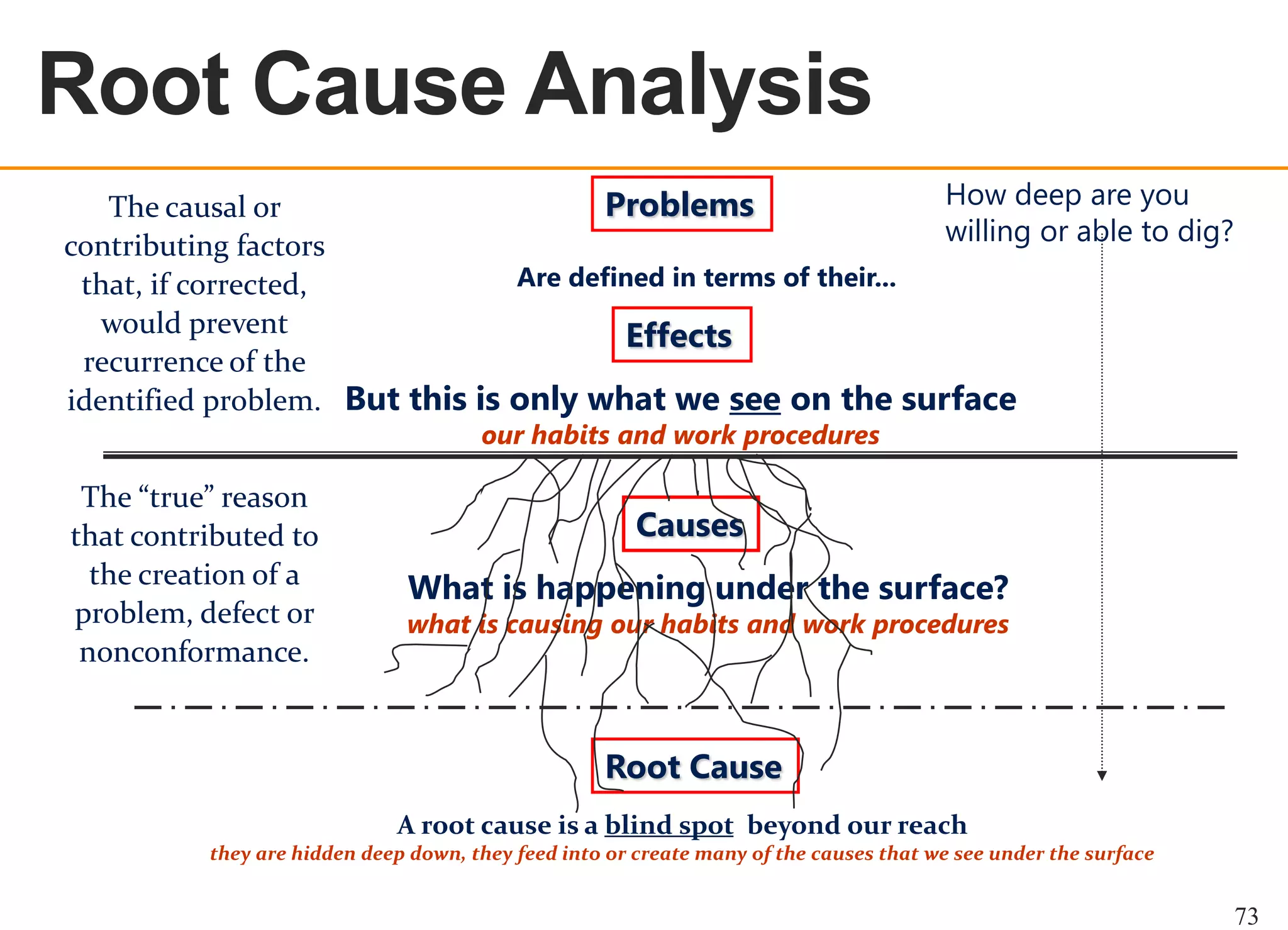 Root Cause Analysis
OEE OVERVIEW

How deep are you
Problems
The causal or
willing or able to dig?
contributing factors
Are defined in terms of their...
that, if corrected,
would prevent
Effects
recurrence of the
identified problem. But this is only what we see on the surface
our habits and work procedures

The “true” reason
that contributed to
the creation of a
problem, defect or
nonconformance.

Causes

What is happening under the surface?

what is causing our habits and work procedures

Root Cause
A root cause is a blind spot beyond our reach
they are hidden deep down, they feed into or create many of the causes that we see under the surface

73

 