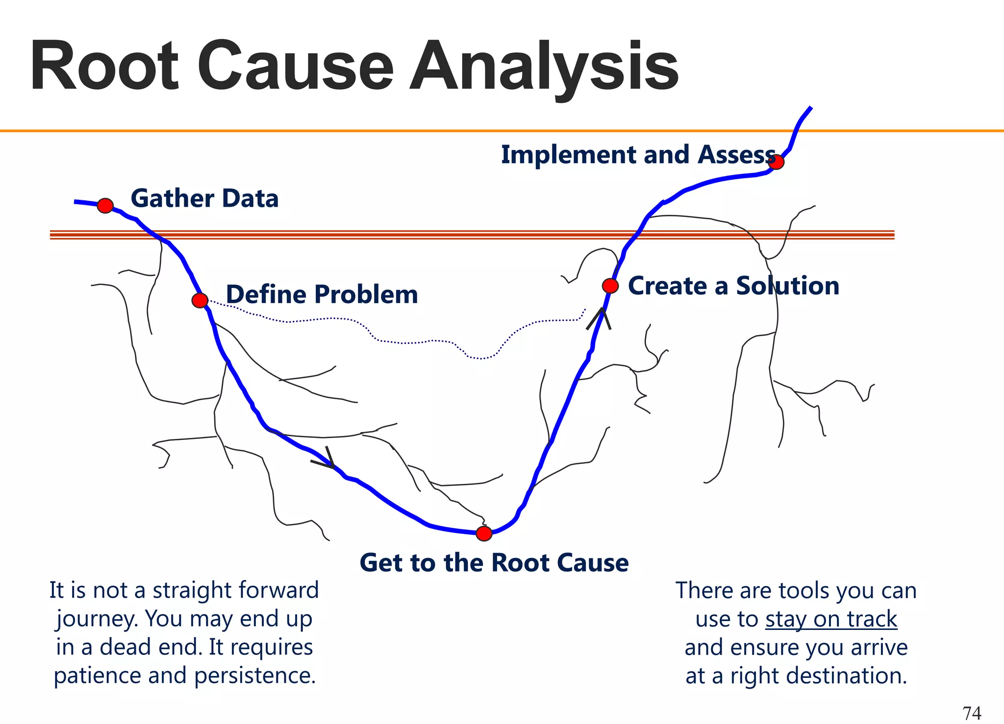 Root Cause Analysis
OEE OVERVIEW

Implement and Assess
Gather Data
Define Problem

It is not a straight forward
journey. You may end up
in a dead end. It requires
patience and persistence.

Create a Solution

Get to the Root Cause

There are tools you can
use to stay on track
and ensure you arrive
at a right destination.
74

 