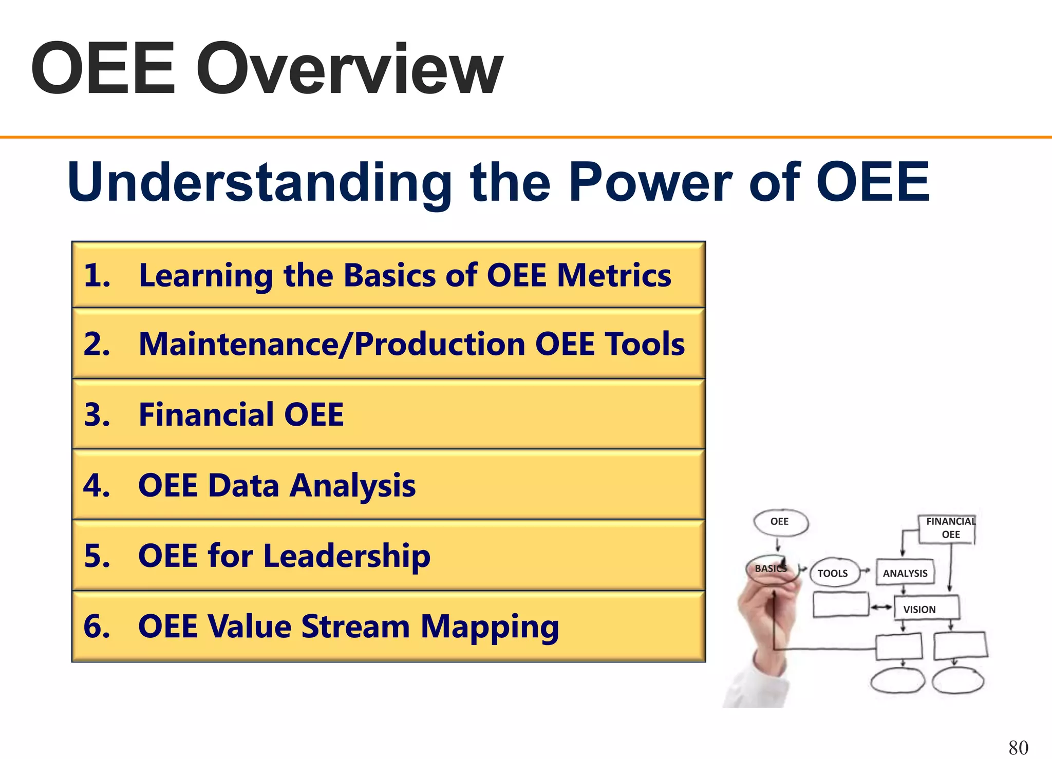 OEE Overview
OEE OVERVIEW

Understanding the Power of OEE
1. Learning the Basics of OEE Metrics
2. Maintenance/Production OEE Tools
3. Financial OEE
4. OEE Data Analysis
OEE

5. OEE for Leadership
6. OEE Value Stream Mapping

BASICS

FINANCIAL
OEE

TOOLS

ANALYSIS
VISION

80

 