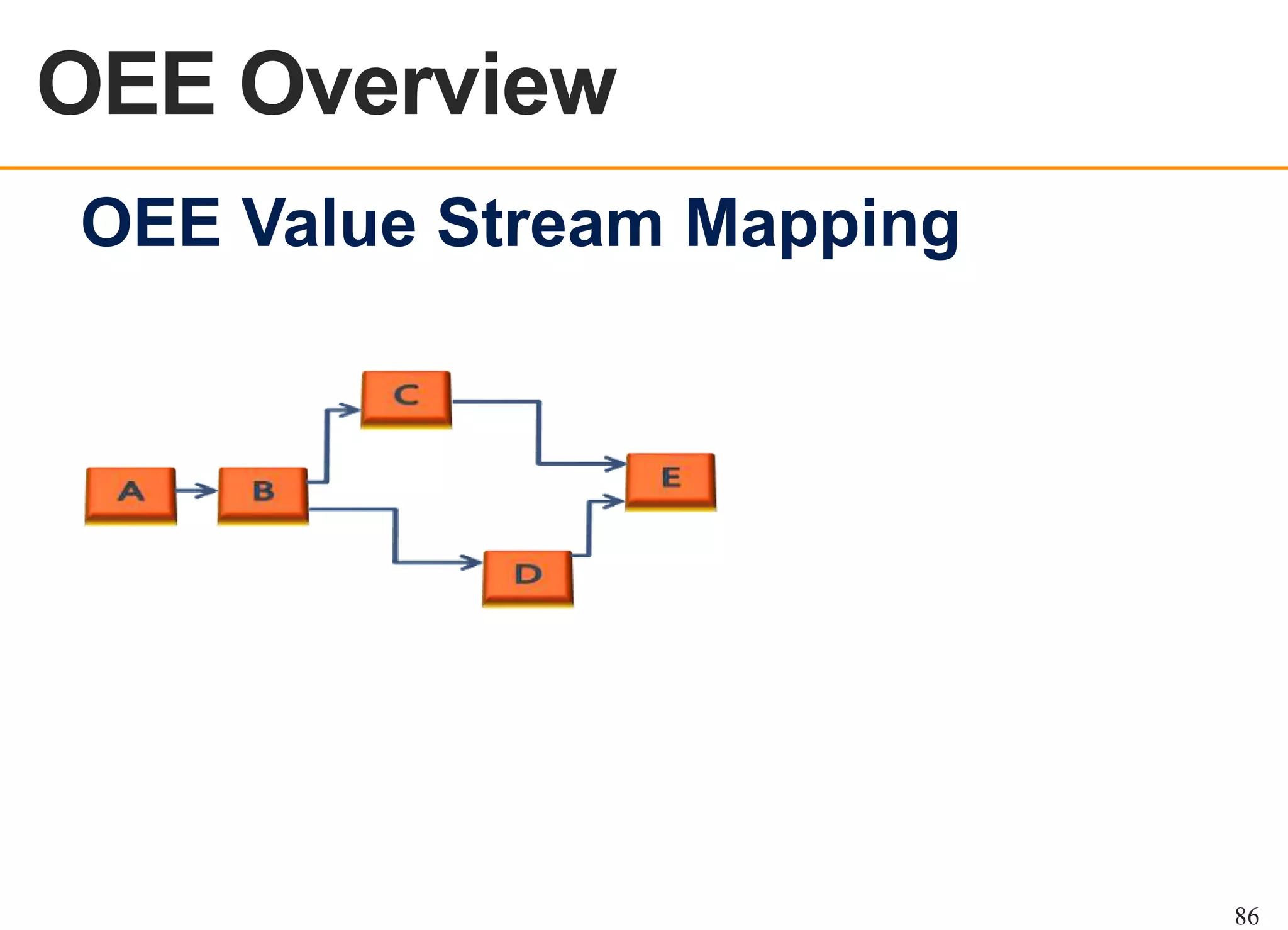 OEE Overview
OEE OVERVIEW

OEE Value Stream Mapping

86

 
