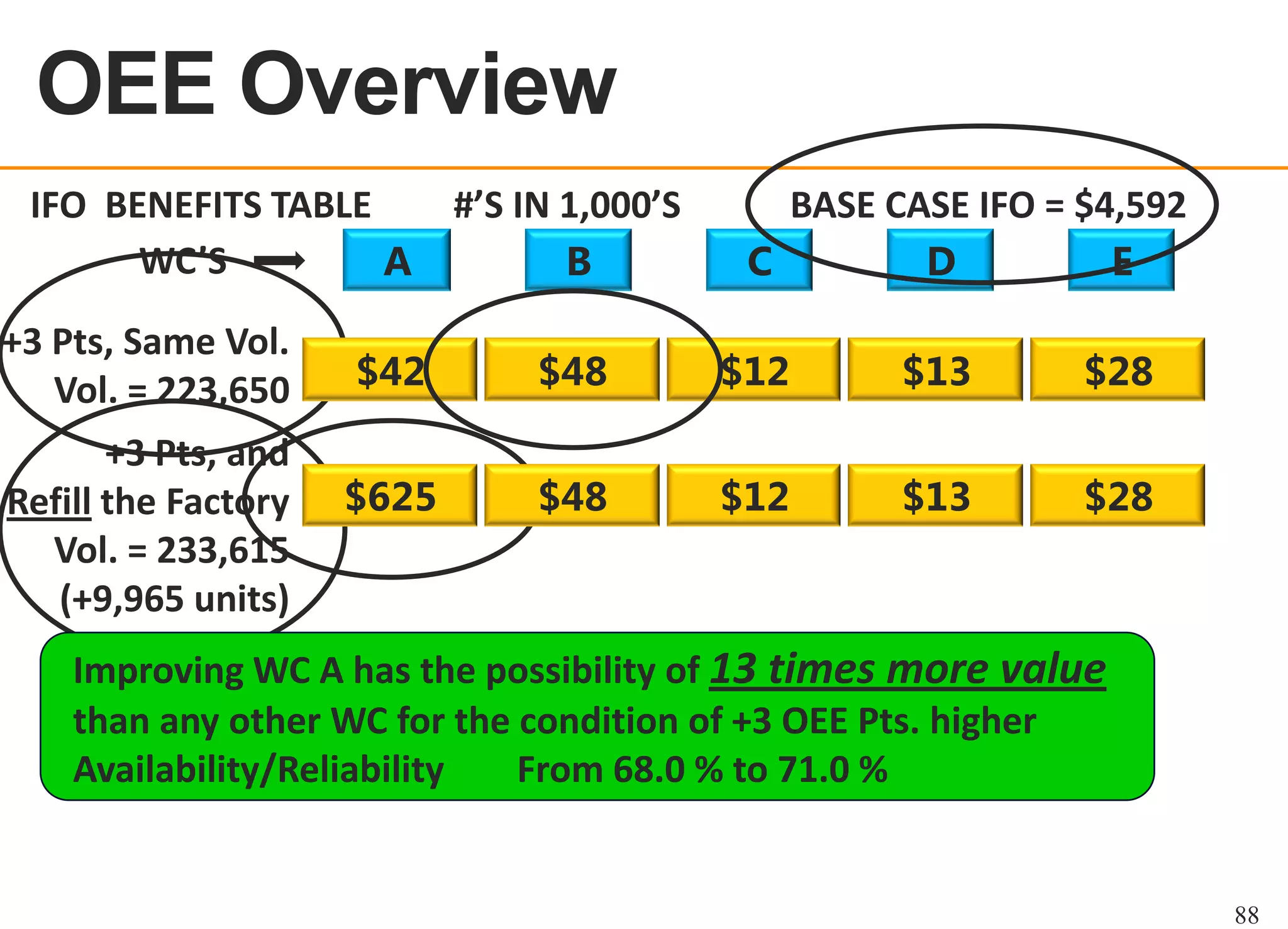 OEE Overview
OEE OVERVIEW

IFO BENEFITS TABLE
WC’S
A
+3 Pts, Same Vol.
Vol. = 223,650
+3 Pts, and
Refill the Factory
Vol. = 233,615
(+9,965 units)

#’S IN 1,000’S
B

BASE CASE IFO = $4,592
C
D
E

$42

$48

$12

$13

$28

$625

$48

$12

$13

$28

Improving WC A has the possibility of 13 times more value
than any other WC for the condition of +3 OEE Pts. higher
Availability/Reliability
From 68.0 % to 71.0 %

88

 