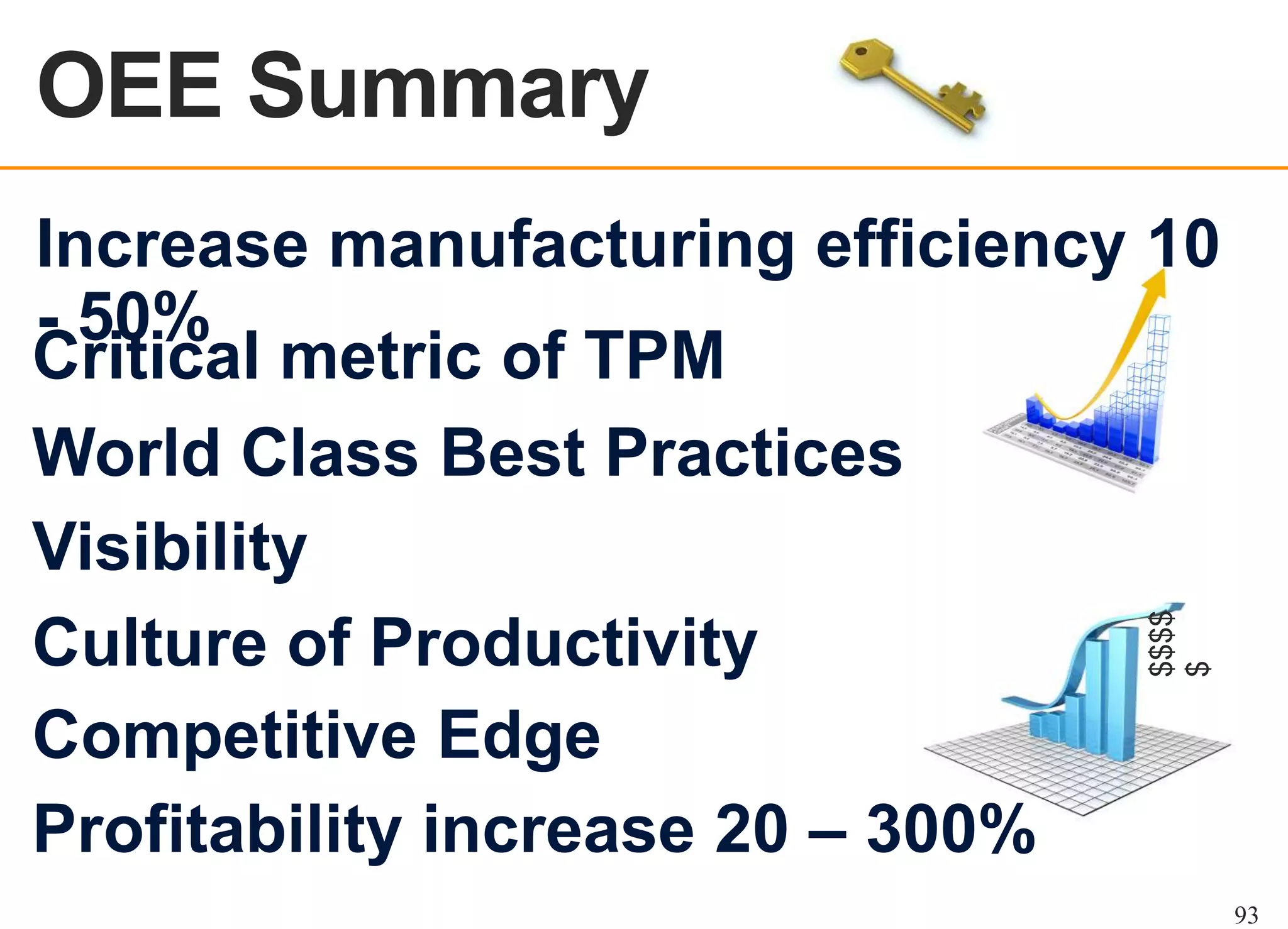 OEE OVERVIEW

$$$$
$

Increase manufacturing efficiency 10
- 50%
Critical metric of TPM
World Class Best Practices
Visibility
Culture of Productivity
Competitive Edge
Profitability increase 20 – 300%
93

 