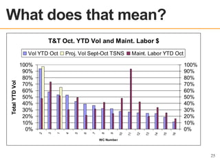 OEE OVERVIEW

T&T Oct. YTD Vol and Maint. Labor $
Proj. Vol Sept-Oct TSNS

Maint. Labor YTD Oct

16

15

14

13

12

11

10

9

8

7

6

5

4

1

100%
90%
80%
70%
60%
50%
40%
30%
20%
10%
0%
3

100%
90%
80%
70%
60%
50%
40%
30%
20%
10%
0%
2

Total YTD Vol

Vol YTD Oct

WC Number

25

 