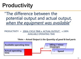 Productivity
OEE OVERVIEW

“The difference between the
potential output and actual output,
when the equipment was available”
PRODUCTIVITY = IDEAL CYCLE TIME x ACTUAL OUTPUT* x 100%
AVAILABLE OPERATING TIME
*Note :- Actual Output is the Quantity of good & bad parts
Available operating time
Actual operating
time

3

Idling / minor
stoppages
4

Speed
31

 
