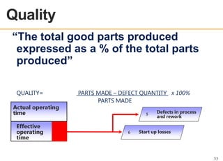 Quality

OEE OVERVIEW

“The total good parts produced
expressed as a % of the total parts
produced”
QUALITY=
Actual operating
time
Effective
operating
time

PARTS MADE – DEFECT QUANTITY x 100%
PARTS MADE
5

6

Defects in process
and rework

Start up losses

33

 