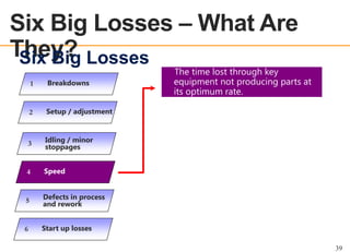 Six Big Losses – What Are
They? Losses
Six Big
OEE OVERVIEW

1

Breakdowns

2

Setup / adjustment

3

Idling / minor
stoppages

4

Speed

5

Defects in process
and rework

6

The time lost through key
equipment not producing parts at
its optimum rate.

Start up losses
39

 