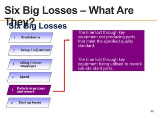 Six Big Losses – What Are
They? Losses
Six Big
OEE OVERVIEW

1

Breakdowns

2

Setup / adjustment

3

Idling / minor
stoppages

4

The time lost through key
equipment not producing parts
that meet the specified quality
standard.

Speed

5

Defects in process
and rework

6

The time lost through key
equipment being utilised to rework
sub-standard parts.

Start up losses
40

 
