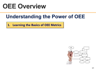 OEE Overview
OEE OVERVIEW

Understanding the Power of OEE
1. Learning the Basics of OEE Metrics

OEE

BASICS

45

 