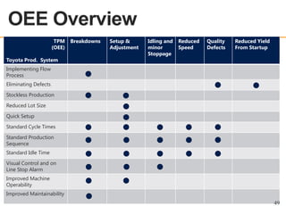 OEE Overview
OEE OVERVIEW
TPM
(OEE)
Toyota Prod. System

Breakdowns

Setup &
Adjustment

Idling and
minor
Stoppage

Reduced
Speed

Quality
Defects

Reduced Yield
From Startup

Implementing Flow
Process
Eliminating Defects
Stockless Production
Reduced Lot Size
Quick Setup
Standard Cycle Times
Standard Production
Sequence

Standard Idle Time
Visual Control and on
Line Stop Alarm
Improved Machine
Operability
Improved Maintainability

49

 