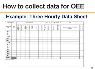 How to collect data for OEE
OEE OVERVIEW

Example: Three Hourly Data Sheet

51

 