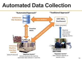 Automated Data Collection
OEE OVERVIEW

54

 