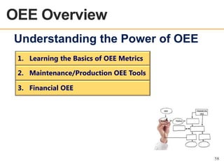 OEE Overview
OEE OVERVIEW

Understanding the Power of OEE
1. Learning the Basics of OEE Metrics
2. Maintenance/Production OEE Tools
3. Financial OEE

OEE

BASICS

FINANCIAL
OEE
TOOLS

58

 