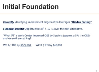 OEE OVERVIEW

Initial Foundation
Correctly identifying improvement targets often leverages “Hidden Factory”

Financial Benefit Opportunities of > 10 : 1 over the next alternative.
“What IF?” a Work Center improved OEE by 3 points (approx. a 5% ↑ in OEE)
and we sold everything?
WC A ↑ IFO by $625,000

WC B ↑ IFO by $48,000

6

 
