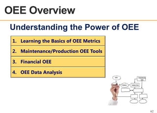 OEE Overview
OEE OVERVIEW

Understanding the Power of OEE
1. Learning the Basics of OEE Metrics
2. Maintenance/Production OEE Tools
3. Financial OEE
4. OEE Data Analysis
OEE

BASICS

FINANCIAL
OEE
TOOLS

ANALYSIS

62

 