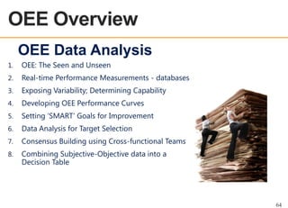 OEE Overview
OEE OVERVIEW

OEE Data Analysis
1.

OEE: The Seen and Unseen

2.

Real-time Performance Measurements - databases

3.

Exposing Variability; Determining Capability

4.

Developing OEE Performance Curves

5.

Setting „SMART‟ Goals for Improvement

6.

Data Analysis for Target Selection

7.

Consensus Building using Cross-functional Teams

8.

Combining Subjective-Objective data into a
Decision Table

64

 