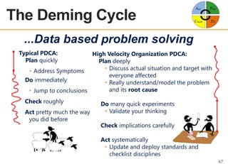 The Deming Cycle
OEE OVERVIEW

...Data based problem solving
Typical PDCA:
Plan quickly

High Velocity Organization PDCA:
Plan deeply
• Discuss actual situation and target with
• Address Symptoms
everyone affected
Do immediately
• Really understand/model the problem
and its root cause
• Jump to conclusions
Check roughly
Act pretty much the way
you did before

Do many quick experiments
• Validate your thinking
Check implications carefully
Act systematically
• Update and deploy standards and
checklist disciplines
67

 
